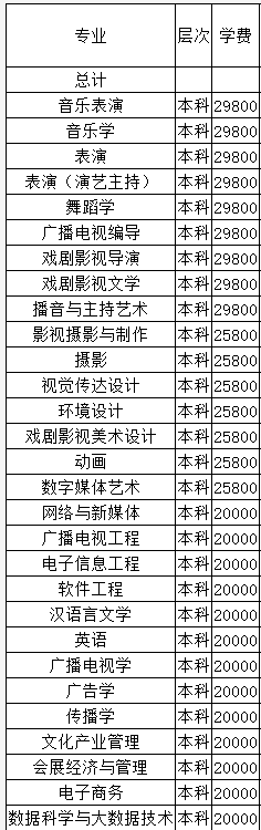 武漢傳媒學院學費標準