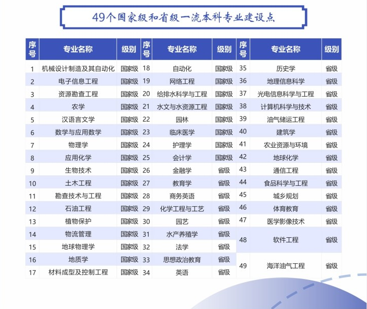 長江大學(xué)普通專升本的專業(yè)有幾個(gè)是國家特色專業(yè)？