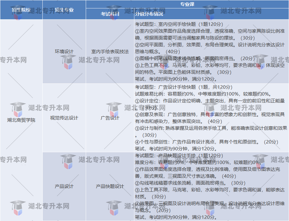 湖北商貿(mào)學(xué)院考試內(nèi)容