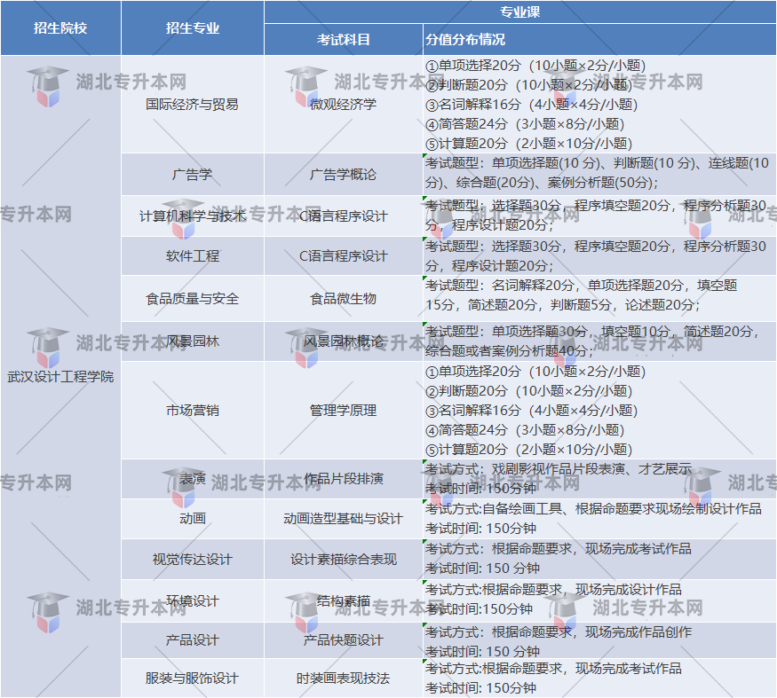 武漢設(shè)計工程學(xué)院考試題型