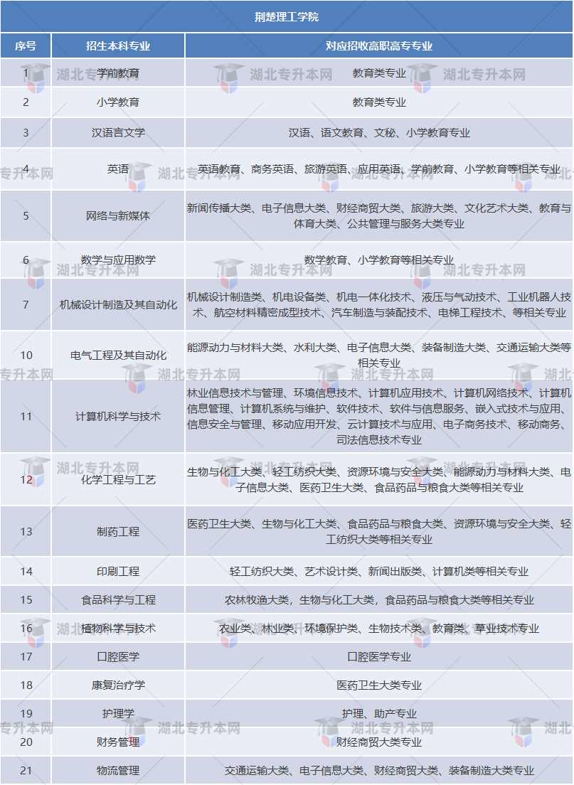 荊楚理工學(xué)院專業(yè)對照表