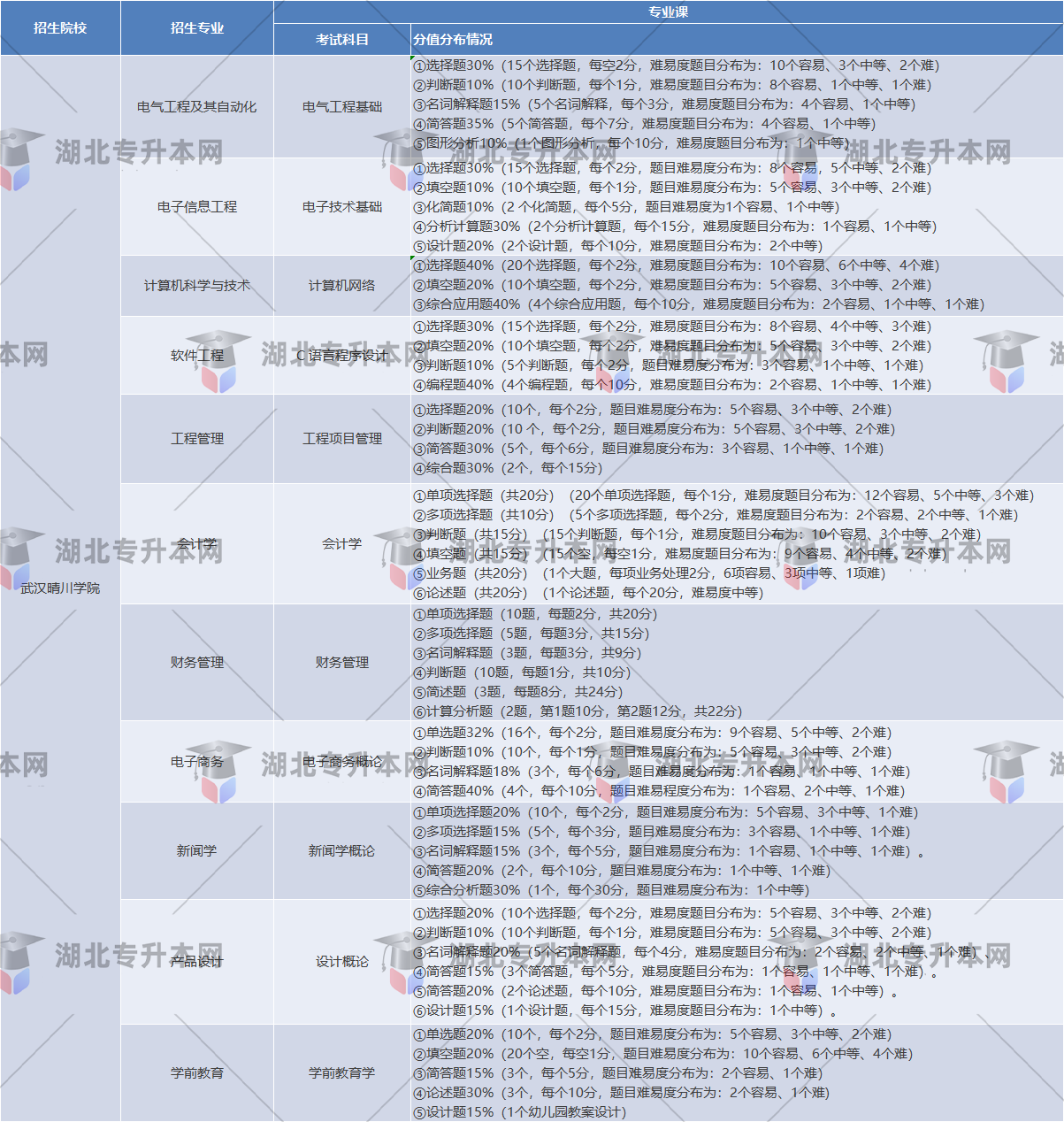 武漢晴川學(xué)院考試題型分析