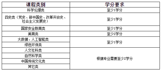 湖北理工學(xué)院普通專升本新生怎么選修課程？能選幾門？