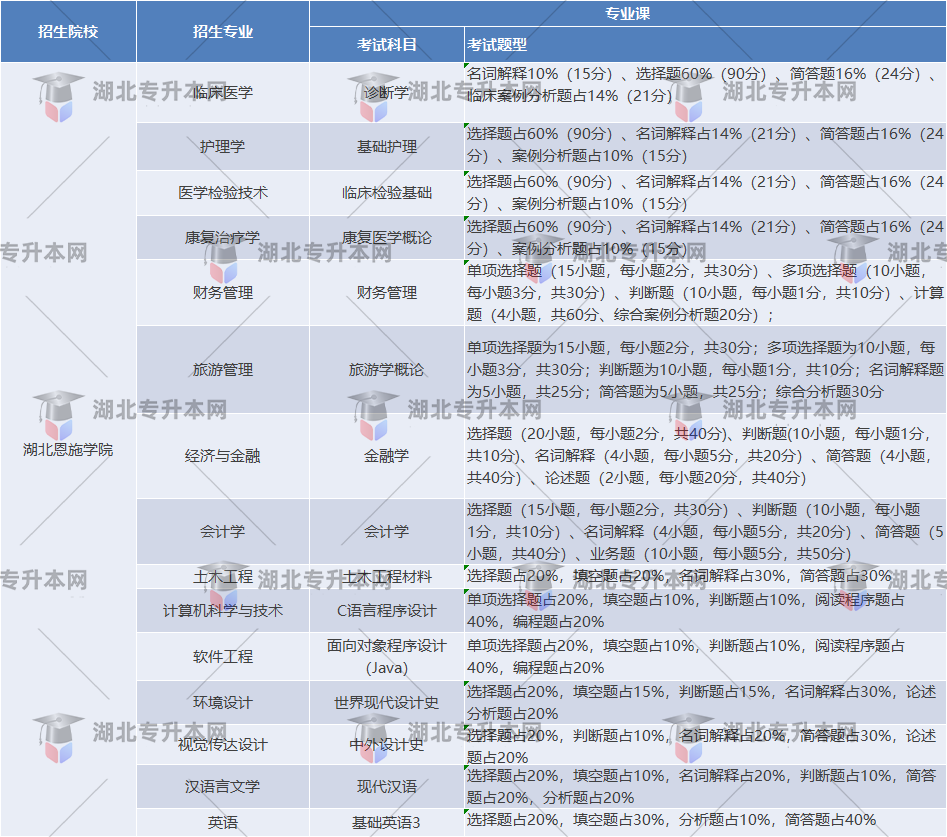 湖北恩施學院考試題型