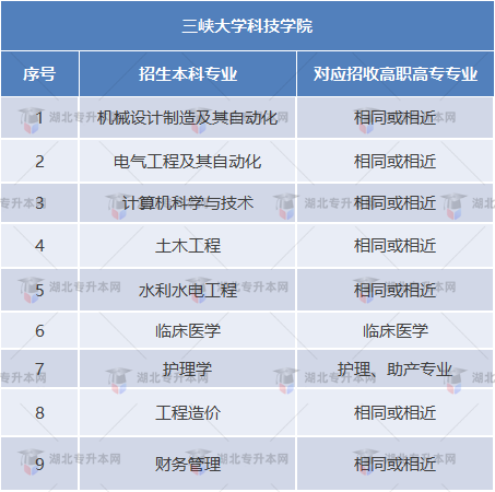 三峽大學(xué)科技學(xué)院專業(yè)對照表