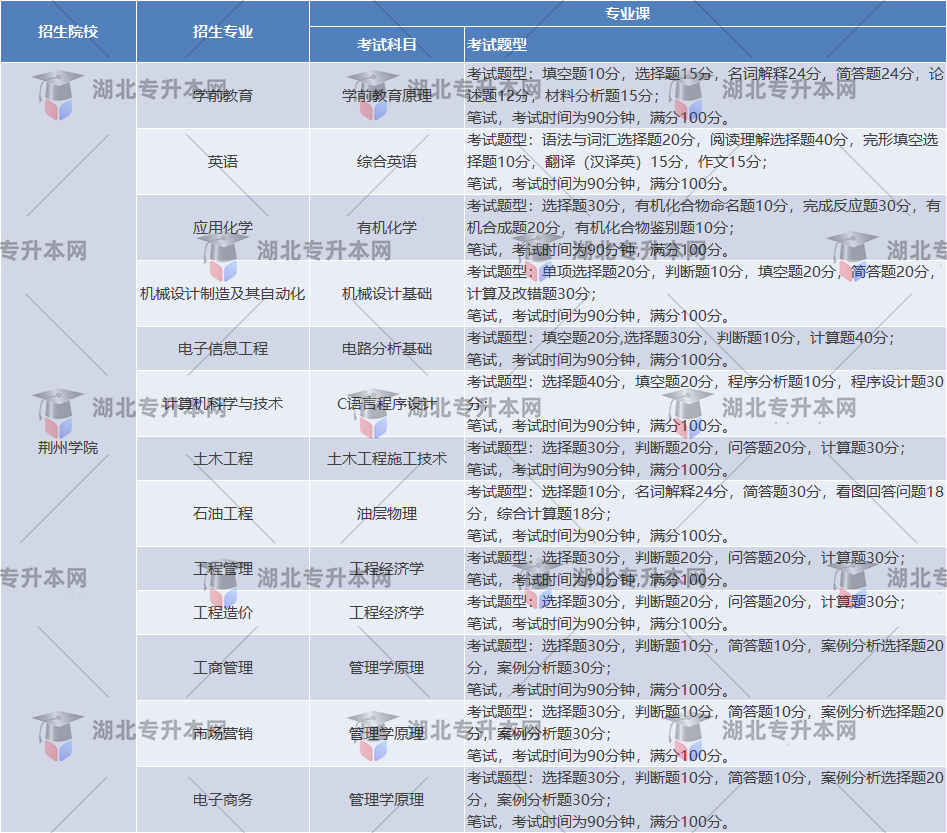 荊州學(xué)院考試題型