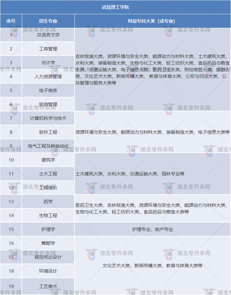 專升本考試院校招生要求