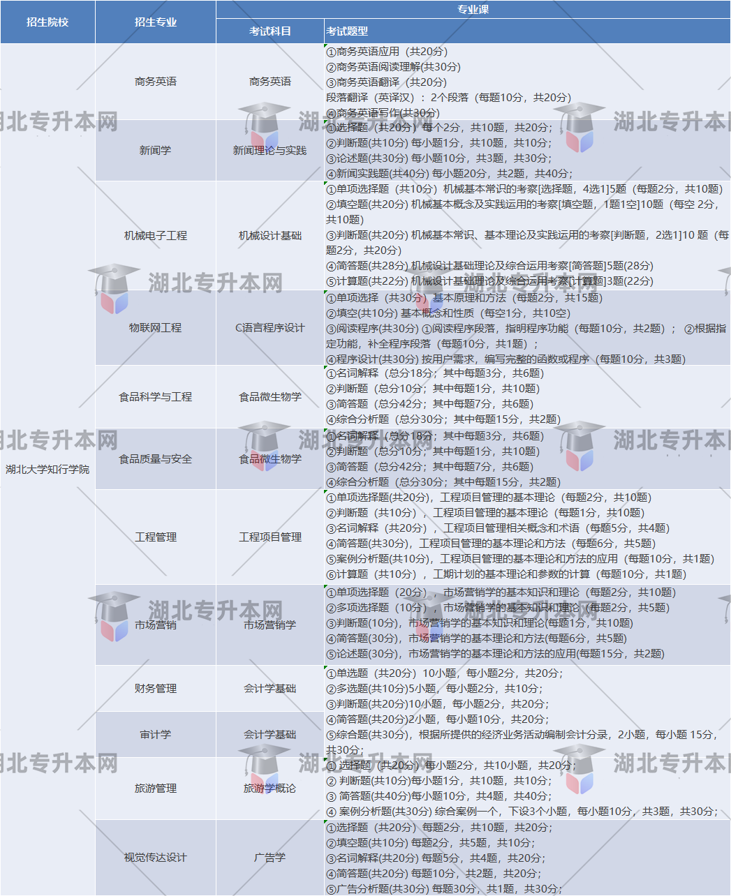 湖北大學(xué)知行學(xué)院考試題型