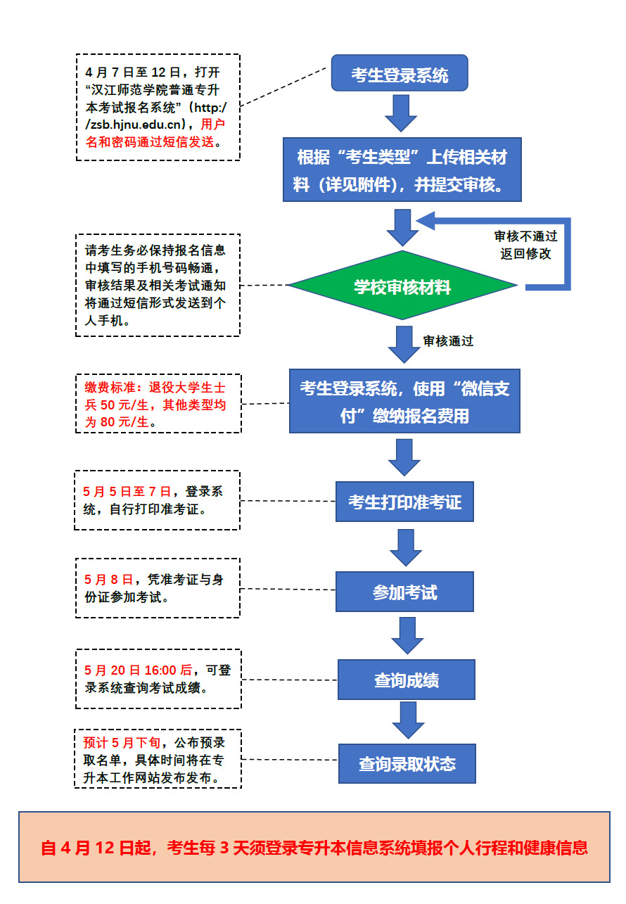 漢江師范學院2022普通專升本結(jié)束了嗎？進行到哪個步驟了？