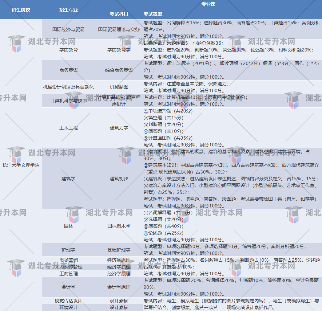 長江大學文理學院考試題型