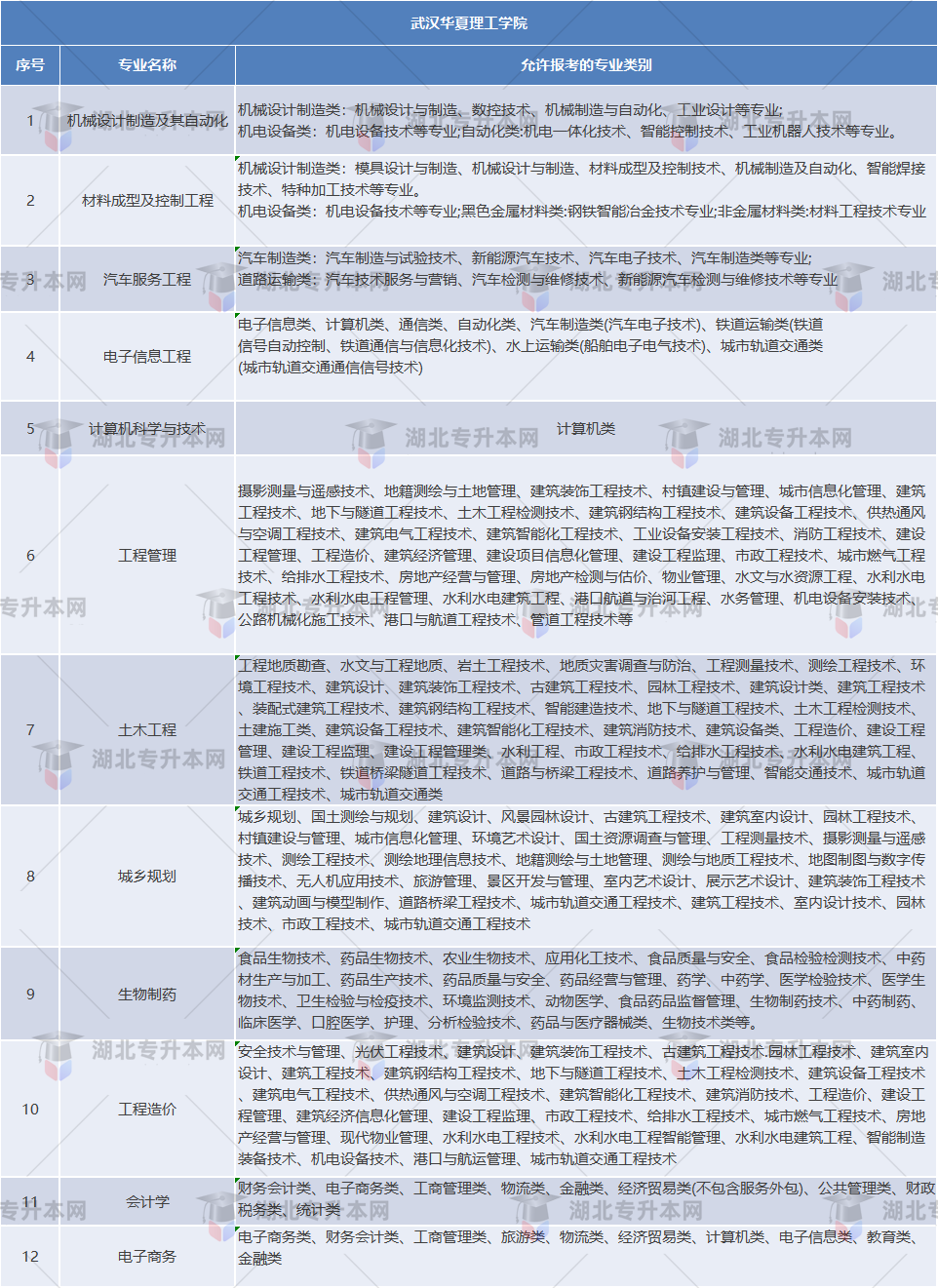 專升本考試院校招生要求