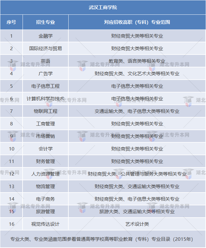 專(zhuān)升本考試院校招生要求