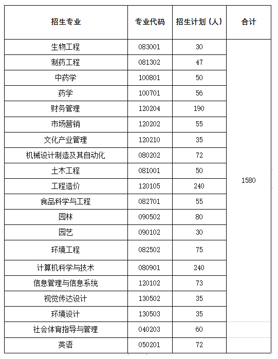 武漢生物工程學(xué)院招生專業(yè)