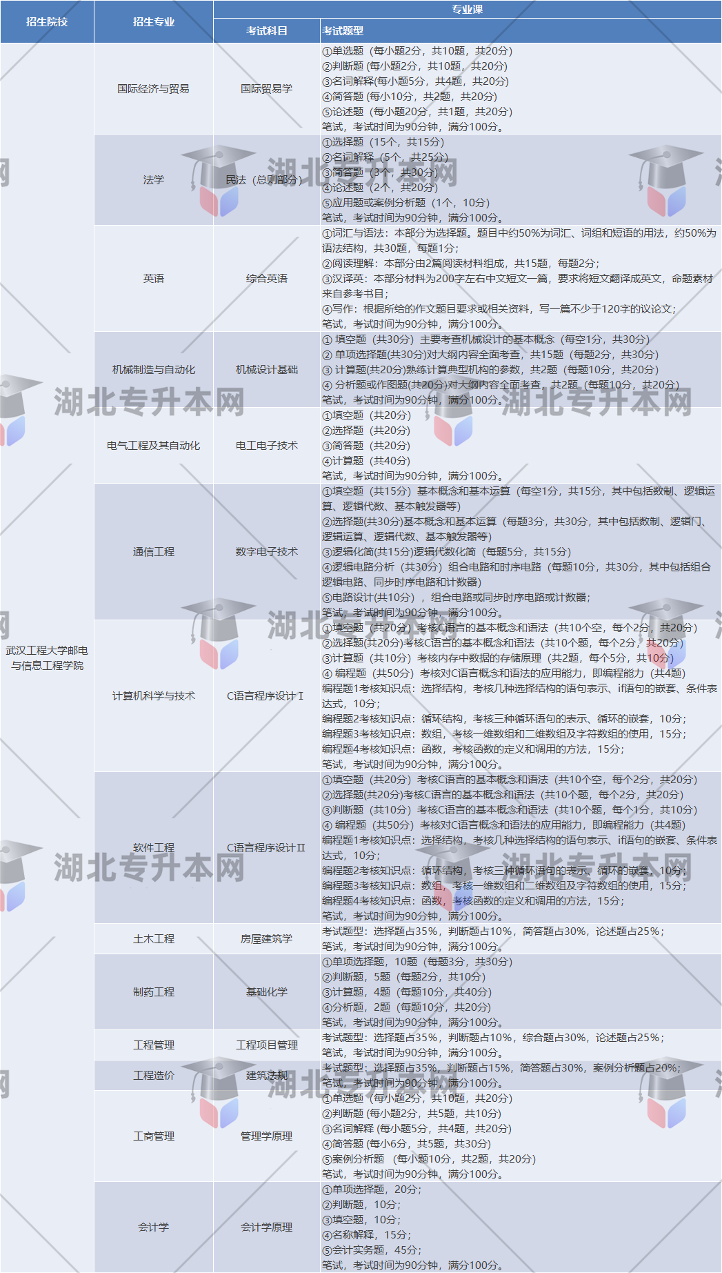 武漢工程大學(xué)郵電與信息工程學(xué)院考試題型