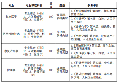 湖北醫(yī)藥學(xué)院藥護(hù)學(xué)院考試內(nèi)容