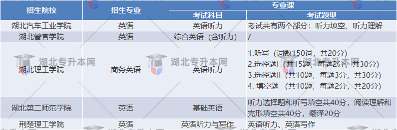 專升本考試英語聽力考試內(nèi)容