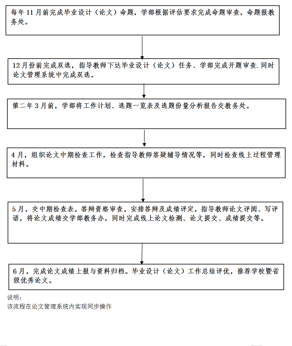 普通專升本生的論文怎么開展？論文提交是什么流程？