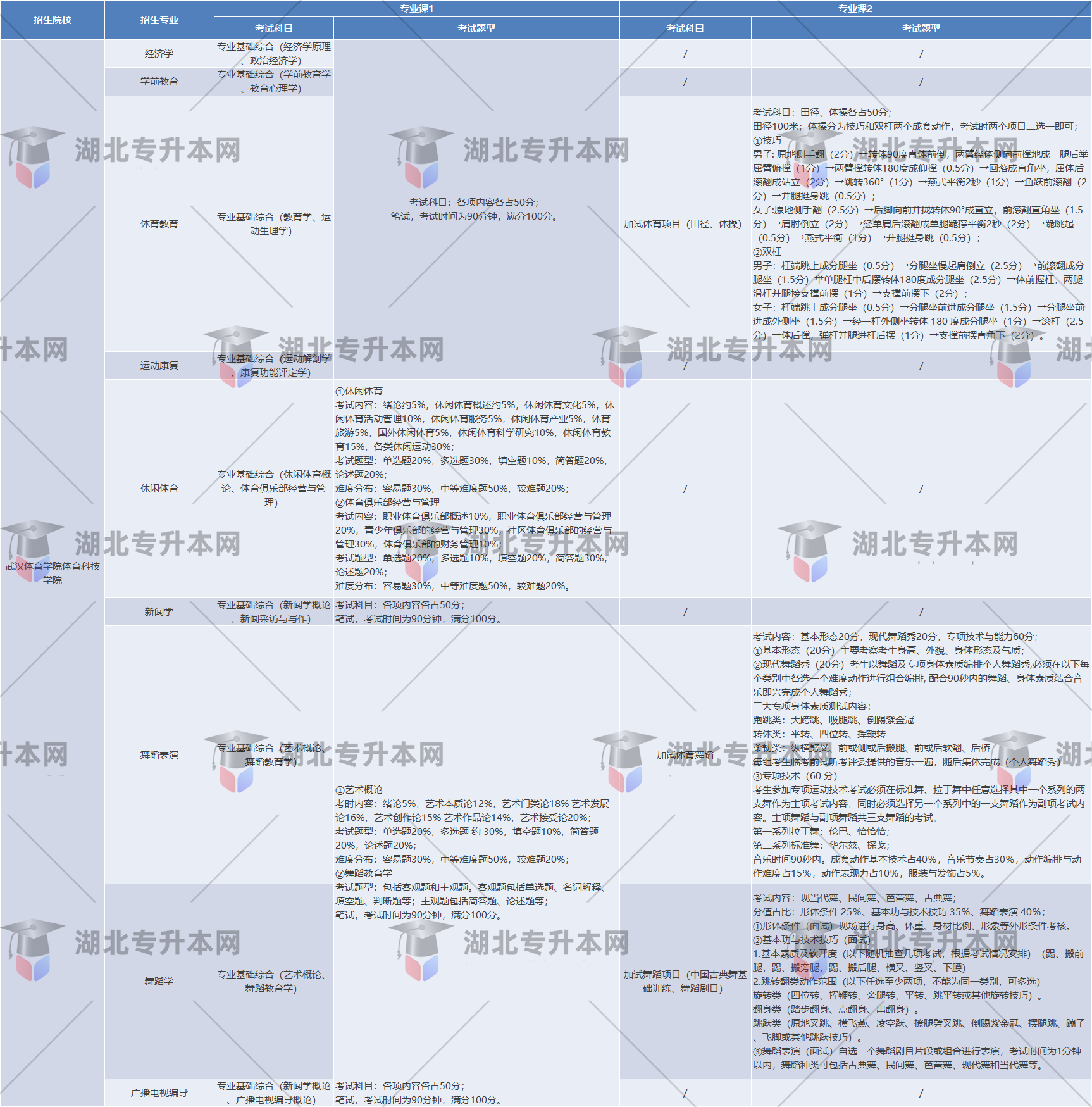 武漢體育學院體育科技學院考試內容