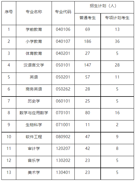 漢江師范學(xué)院2022專升本人數(shù)招滿了嗎？還有機(jī)會(huì)進(jìn)行補(bǔ)錄嗎？