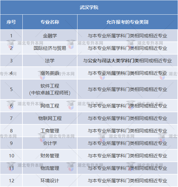 專升本考試院校招生要求