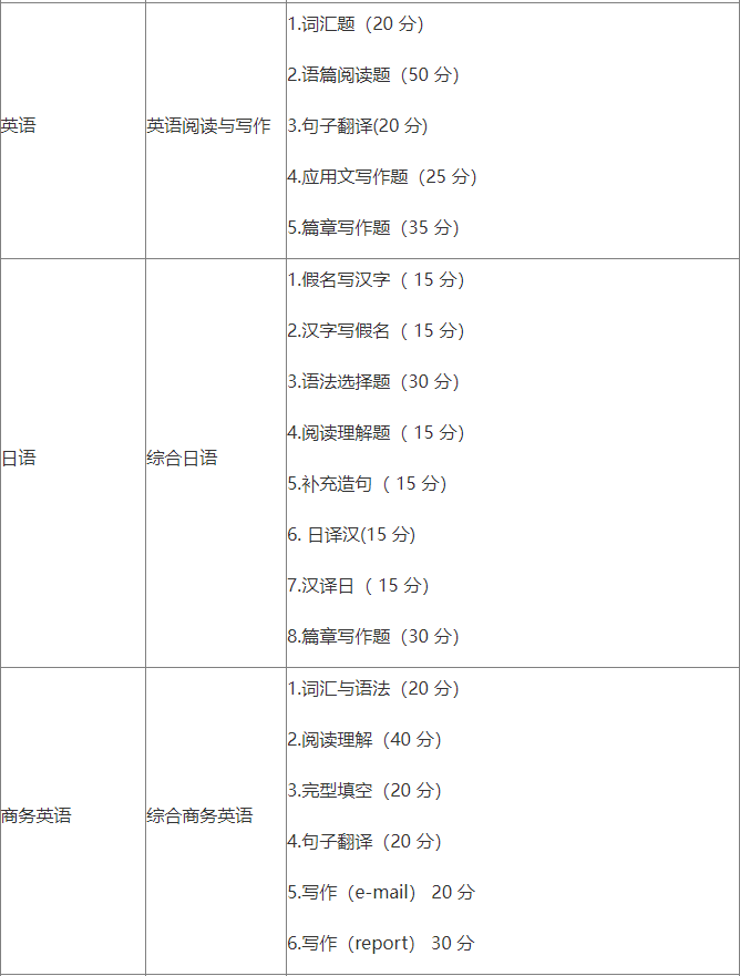 專(zhuān)升本考試具體的題型