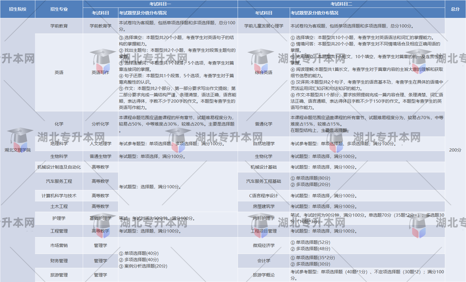 湖北文理學院各個專業(yè)考試題型