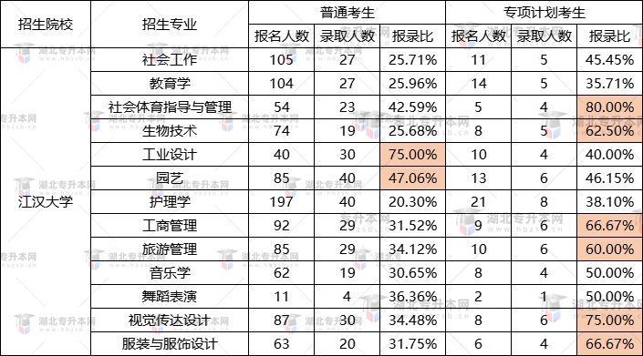 江漢大學(xué)專升本哪個(gè)專業(yè)好錄?。?022年各專業(yè)報(bào)錄比是多少？