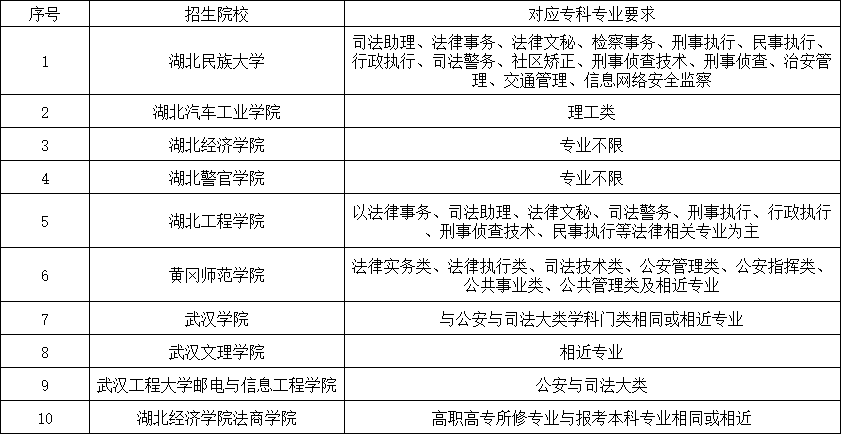 專升本考試院校招生要求