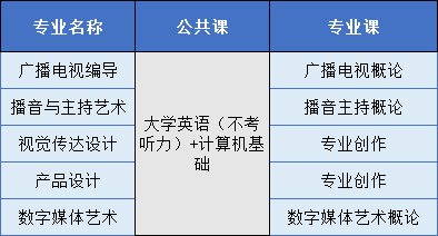 長江大學的普通專升本對于同學們來說可能是個“又愛又恨”的存在，公辦院校當然人人都想去報考，但是長江大學又要考計算機。