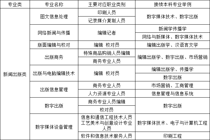 專升本考試新聞?lì)悓I(yè)