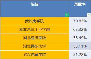 2023專升本不敢報(bào)公辦院校了？公辦院校哪些錄取率高？