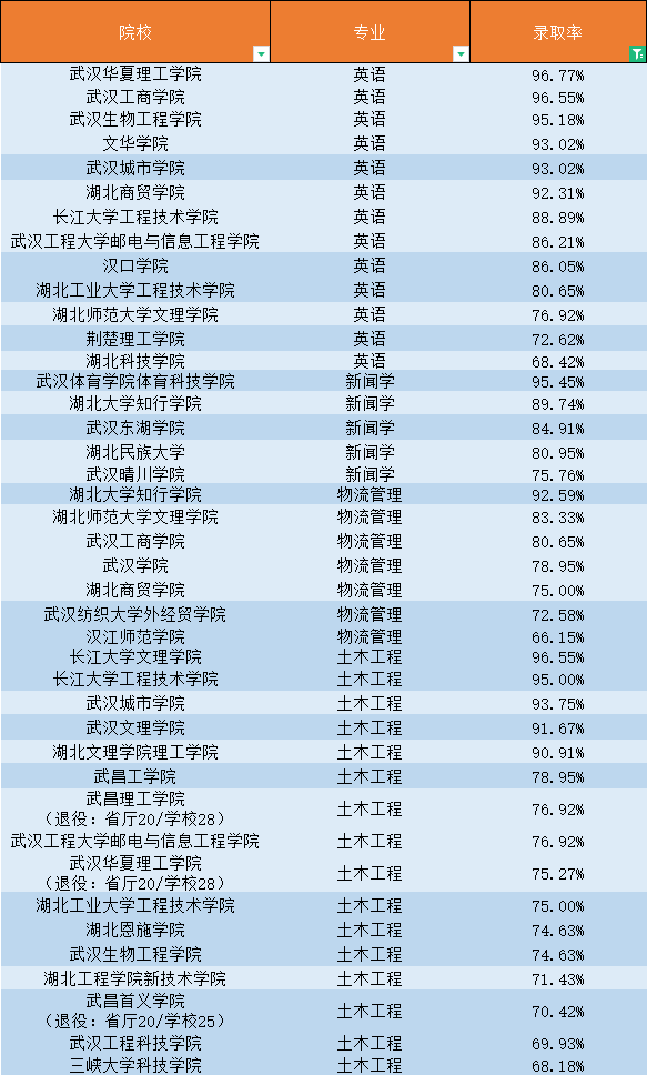 普通專升本還有哪些專業(yè)不卷？錄取率最高的專業(yè)是什么？