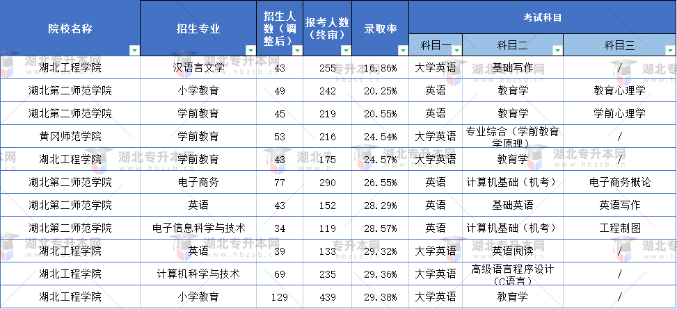 普通專升本什么專業(yè)的題目最難？這些專業(yè)錄取率不到30%？