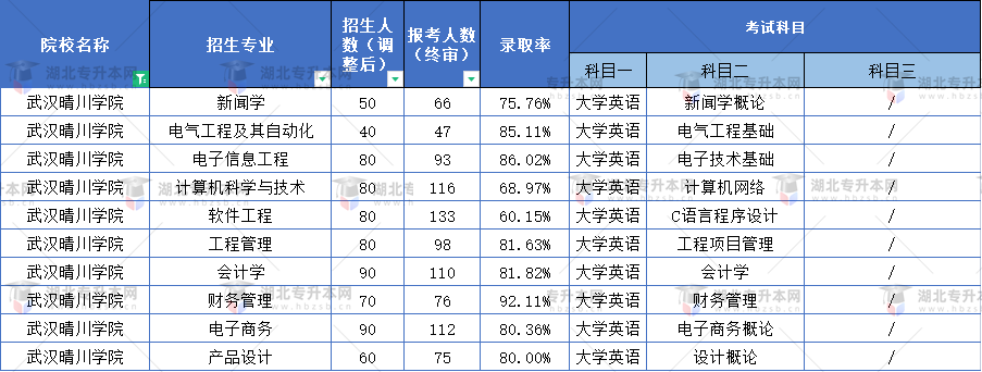 晴川學院專升本考試簡單嗎？每個專業(yè)錄取率都很高嗎？