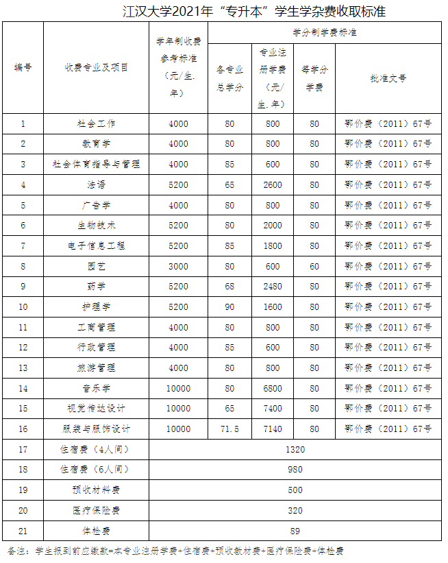 江漢大學(xué)2022報(bào)到須知怎么還沒(méi)出，今年的學(xué)雜費(fèi)是什么標(biāo)準(zhǔn)？