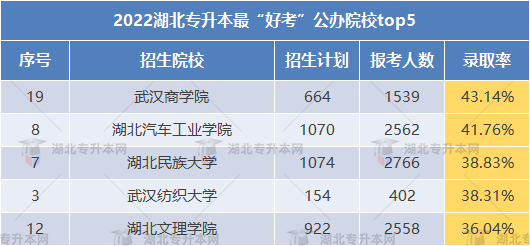 2023專升本哪些學(xué)校錄取率高可以放心報(bào)考？這些院校不要錯(cuò)過(guò)！