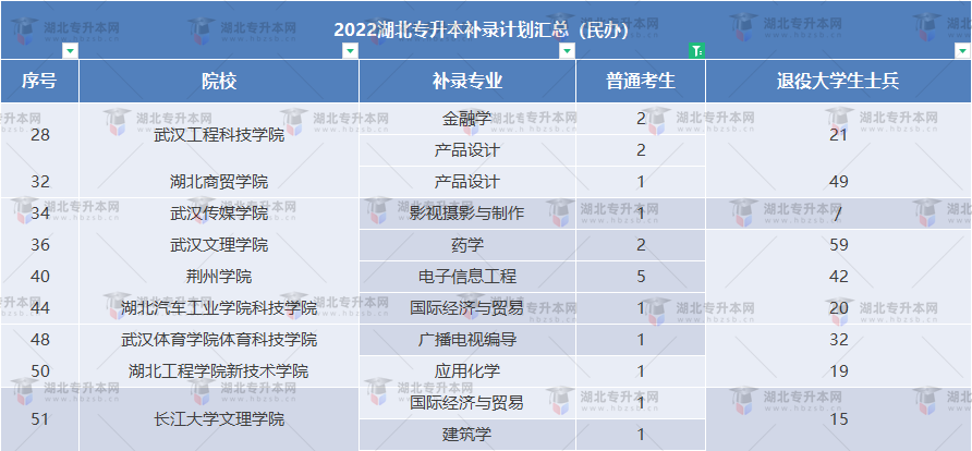 2022專升本院校補錄有沒有普通考生的名額？有多少名額？