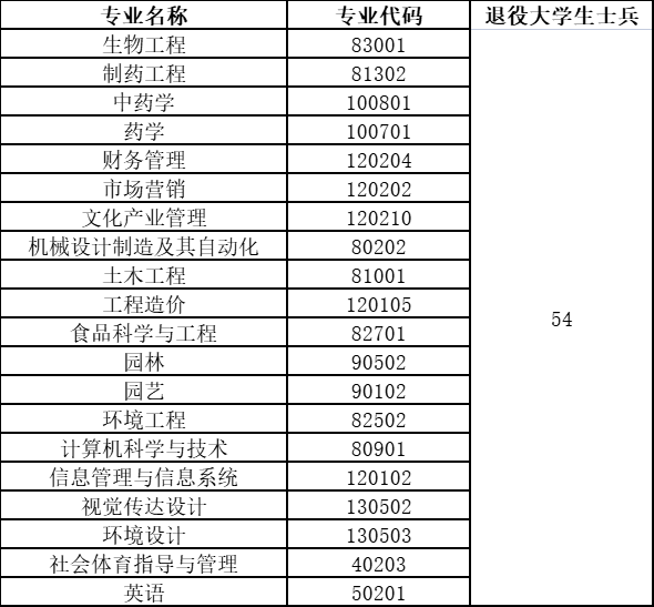 武漢生物工程學院補錄專業(yè)