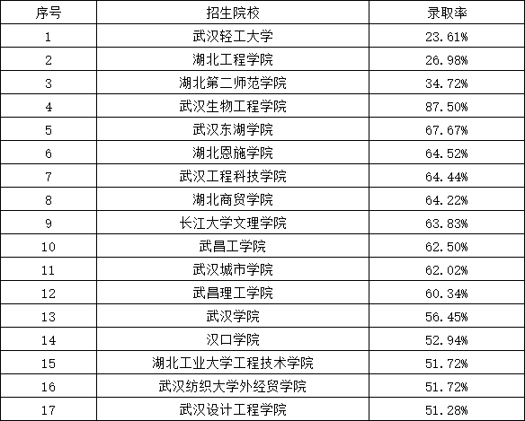 環(huán)境設計專業(yè)錄取率