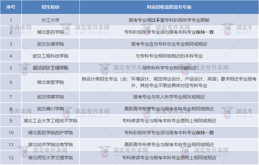 2023報(bào)專升本?？茖W(xué)的專業(yè)本科沒有招生的怎么辦？還能報(bào)嗎？