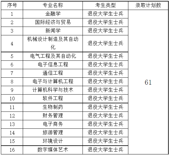 院校補(bǔ)錄計劃