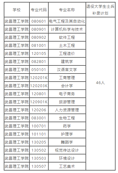 武昌理工學(xué)院補(bǔ)錄計(jì)劃