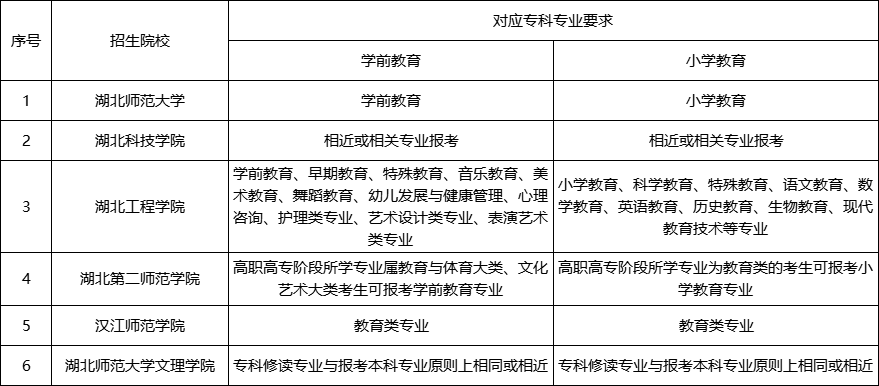 院校專業(yè)報(bào)考要求