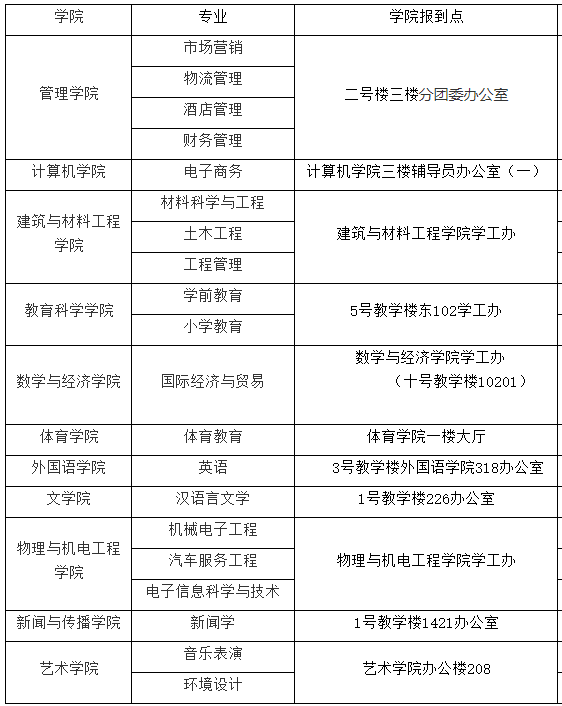 湖北二師的專升本生都是在辦公室報(bào)到嗎？各專業(yè)在哪報(bào)到？