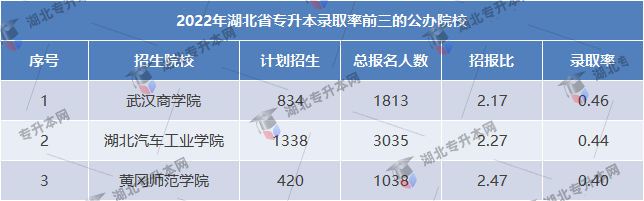 專(zhuān)升本考試公辦院校