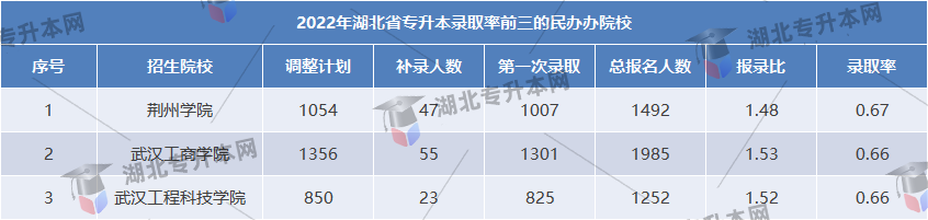 專(zhuān)升本考試民辦院校