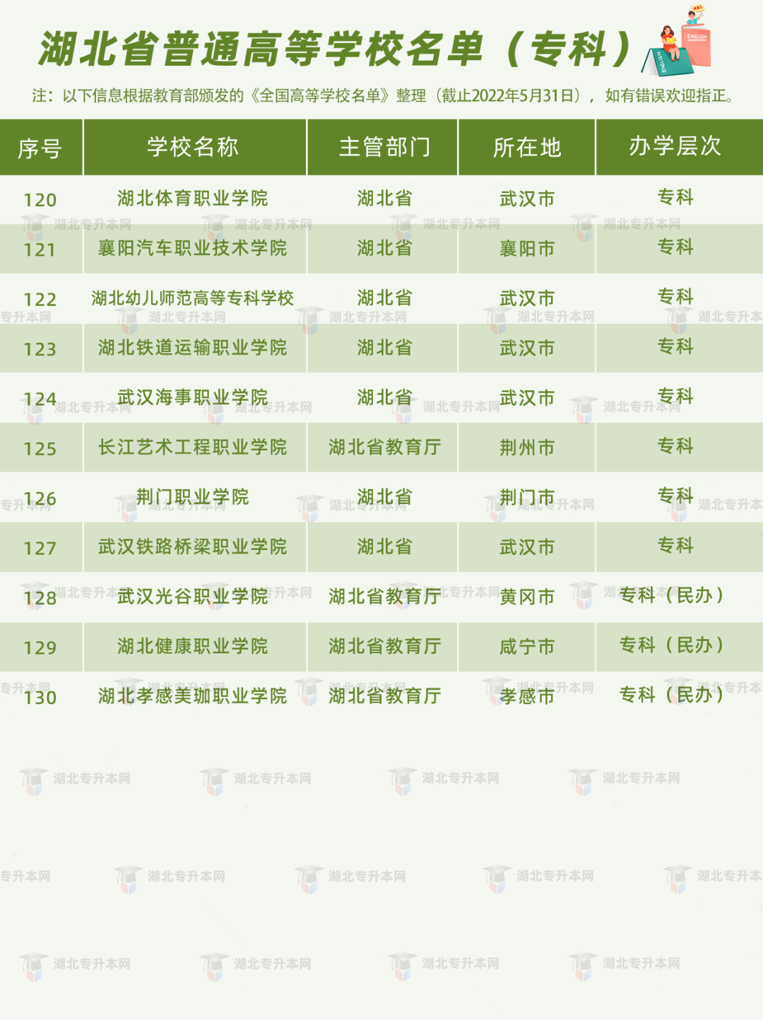 湖北普通專升本報考的條件之一，就是需要湖北省內的全日制高職高專應屆畢業(yè)生的身份。湖北的高職高專院校有哪些？