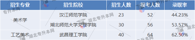 專升本考試專業(yè)錄取率