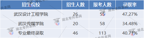 專(zhuān)升本考試表演專(zhuān)業(yè)錄取率