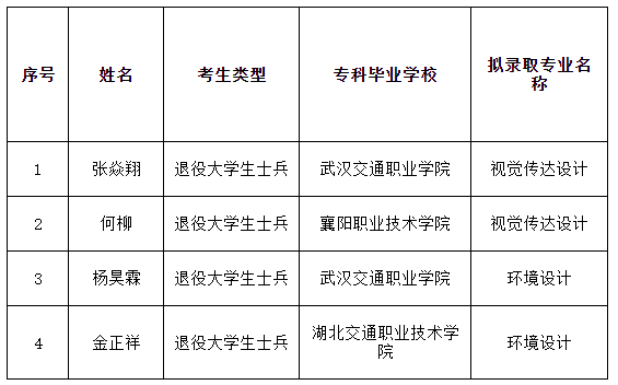 武漢輕工大學(xué)補(bǔ)錄名單